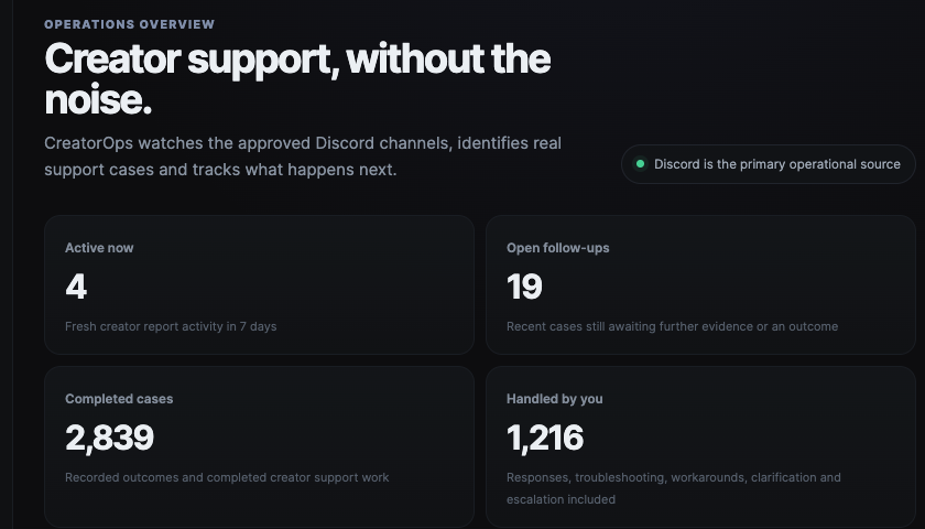 CreatorOps operations dashboard showing active cases, follow-ups, 2,839 completed cases and 1,216 support records handled.